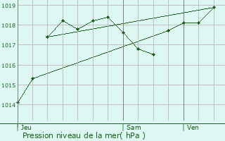 Graphe de la pression atmosphrique prvue pour Astaffort