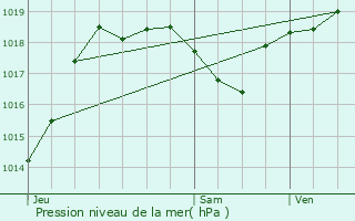 Graphe de la pression atmosphrique prvue pour Cran