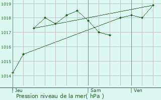 Graphe de la pression atmosphrique prvue pour Lacpde