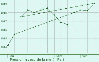 Graphe de la pression atmosphrique prvue pour Ligardes