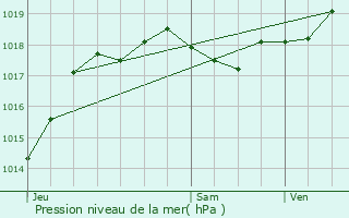 Graphe de la pression atmosphrique prvue pour Esclottes