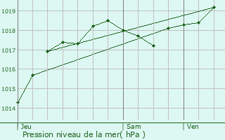 Graphe de la pression atmosphrique prvue pour Villefranche-de-Lonchat