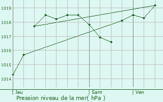 Graphe de la pression atmosphrique prvue pour Roquepine