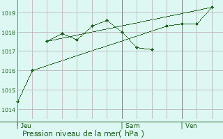 Graphe de la pression atmosphrique prvue pour La Role