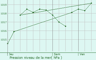 Graphe de la pression atmosphrique prvue pour Larroque-sur-l