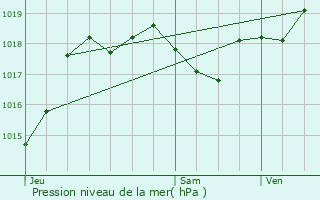 Graphe de la pression atmosphrique prvue pour Ambrus