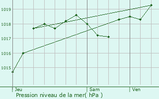 Graphe de la pression atmosphrique prvue pour Antagnac