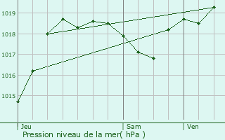 Graphe de la pression atmosphrique prvue pour Lannepax