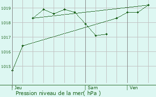 Graphe de la pression atmosphrique prvue pour Saint-Arailles