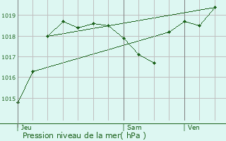 Graphe de la pression atmosphrique prvue pour Bretagne-d