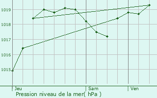 Graphe de la pression atmosphrique prvue pour Cabas-Loumasses