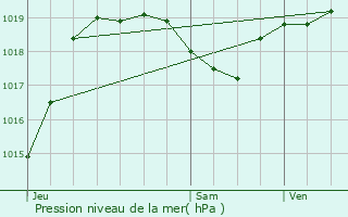 Graphe de la pression atmosphrique prvue pour Moncassin