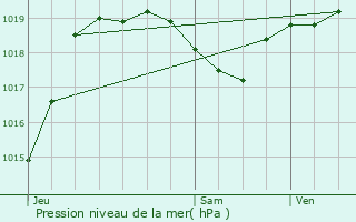 Graphe de la pression atmosphrique prvue pour Saint-lix-Theux