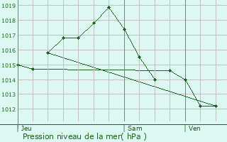 Graphe de la pression atmosphrique prvue pour Castelsarrasin