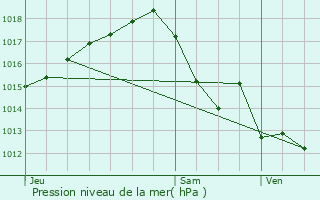 Graphe de la pression atmosphrique prvue pour Saint-Georges