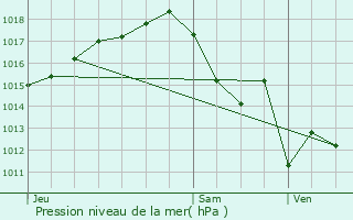 Graphe de la pression atmosphrique prvue pour Trmons