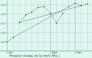 Graphe de la pression atmosphrique prvue pour Gisors