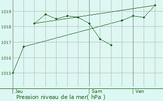 Graphe de la pression atmosphrique prvue pour Ayzieu