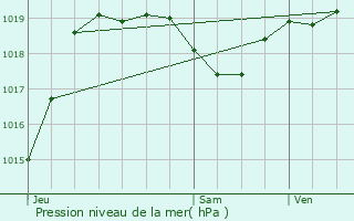 Graphe de la pression atmosphrique prvue pour Bazugues