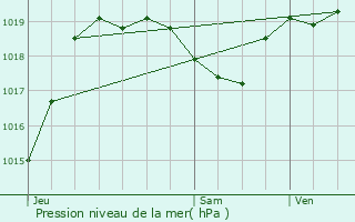 Graphe de la pression atmosphrique prvue pour Armous-et-Cau