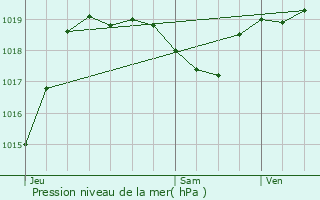 Graphe de la pression atmosphrique prvue pour Monlezun