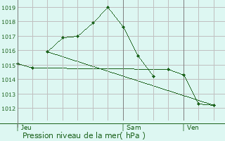 Graphe de la pression atmosphrique prvue pour Lafitte