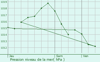 Graphe de la pression atmosphrique prvue pour Cazes-Mondenard