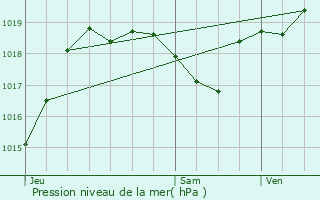 Graphe de la pression atmosphrique prvue pour Cazaubon