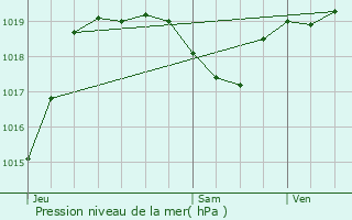 Graphe de la pression atmosphrique prvue pour Milan