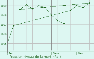 Graphe de la pression atmosphrique prvue pour Tasque