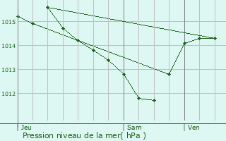 Graphe de la pression atmosphrique prvue pour Saint-Graud-de-Corps