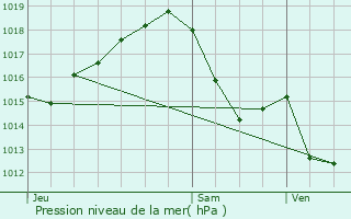 Graphe de la pression atmosphrique prvue pour Mouillac