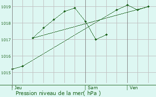 Graphe de la pression atmosphrique prvue pour Flacourt
