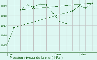 Graphe de la pression atmosphrique prvue pour Duffort