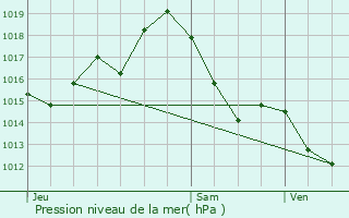 Graphe de la pression atmosphrique prvue pour Dieupentale