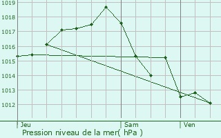 Graphe de la pression atmosphrique prvue pour Bajamont