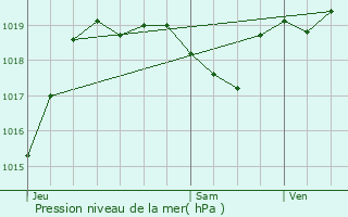 Graphe de la pression atmosphrique prvue pour Cannet