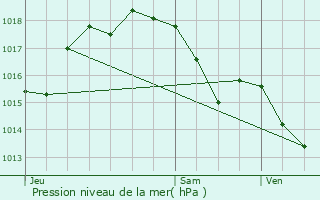 Graphe de la pression atmosphrique prvue pour Saint-Gnis-des-Fontaines