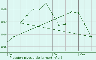 Graphe de la pression atmosphrique prvue pour Erstein