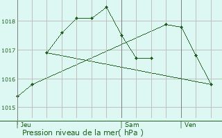 Graphe de la pression atmosphrique prvue pour Geispolsheim