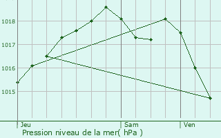 Graphe de la pression atmosphrique prvue pour Oyrires