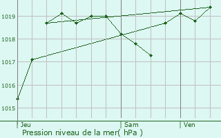 Graphe de la pression atmosphrique prvue pour Maumusson-Laguian