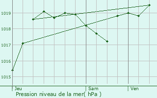Graphe de la pression atmosphrique prvue pour Arblade-le-Bas