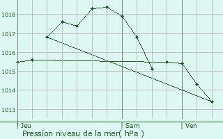 Graphe de la pression atmosphrique prvue pour Canet-En-Roussillon