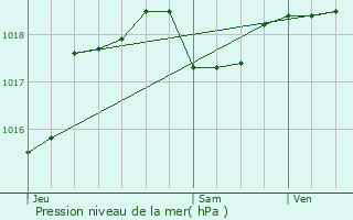 Graphe de la pression atmosphrique prvue pour Bonnesvalyn