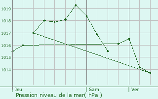 Graphe de la pression atmosphrique prvue pour Labesserette