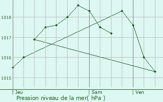 Graphe de la pression atmosphrique prvue pour Talant