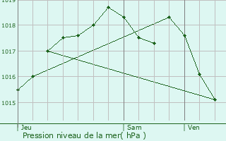 Graphe de la pression atmosphrique prvue pour Asnires-ls-Dijon