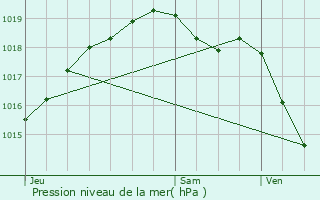 Graphe de la pression atmosphrique prvue pour Crpand