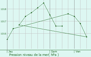 Graphe de la pression atmosphrique prvue pour Mulhouse